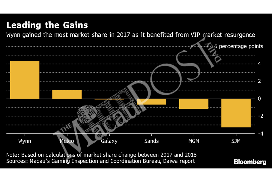 Wynn’s local growth at stake as sex claims roil US parent