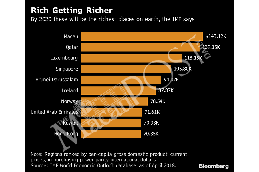 Macau set to outstrip Qatar as world’s richest place: IMF 