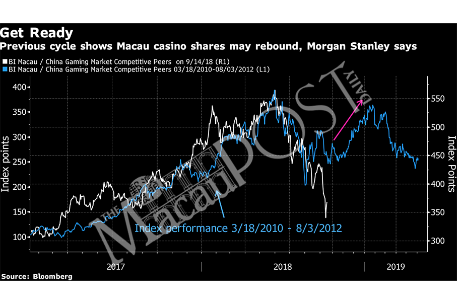 Get set for 50 pct jump in local casino stocks: Morgan Stanley 