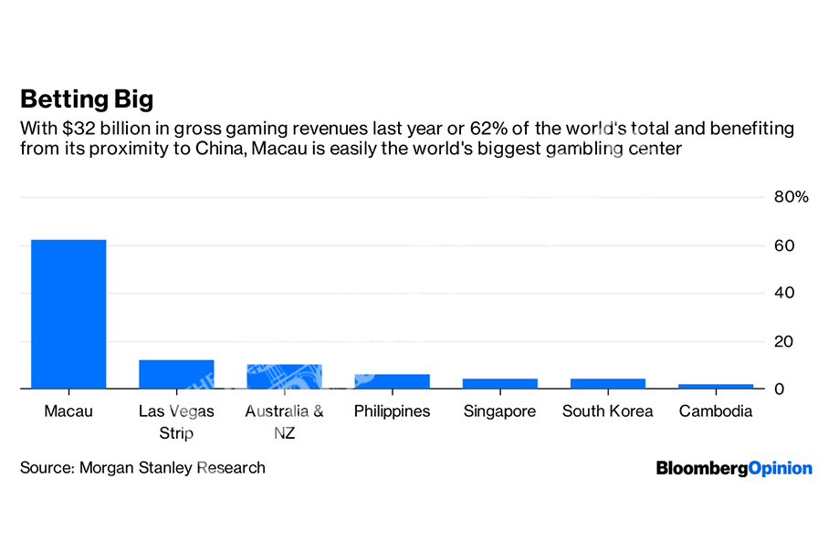 Macau chips are down  for US casino kings