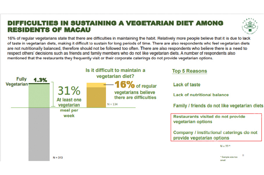 31 pct of residents have at least 1 vegetarian meal  per week: survey