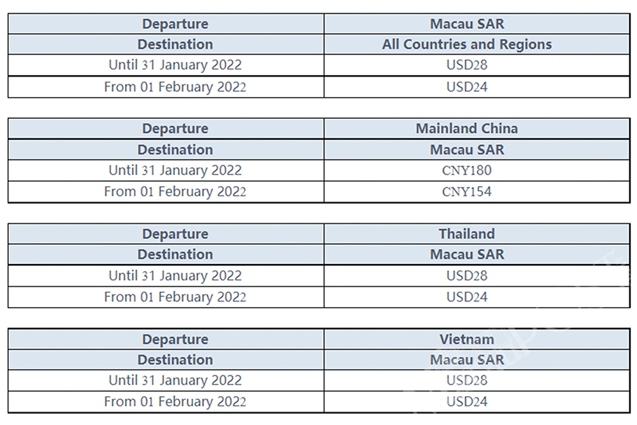 Air Macau to lower its fuel surcharge next month