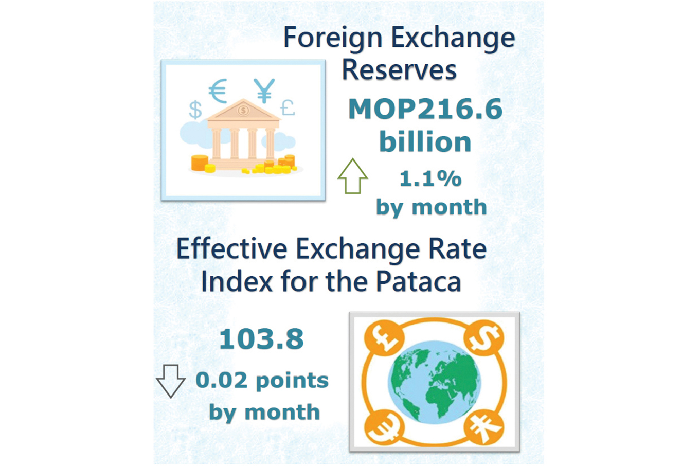 Forex reserves total  216.6 billion patacas at end-January