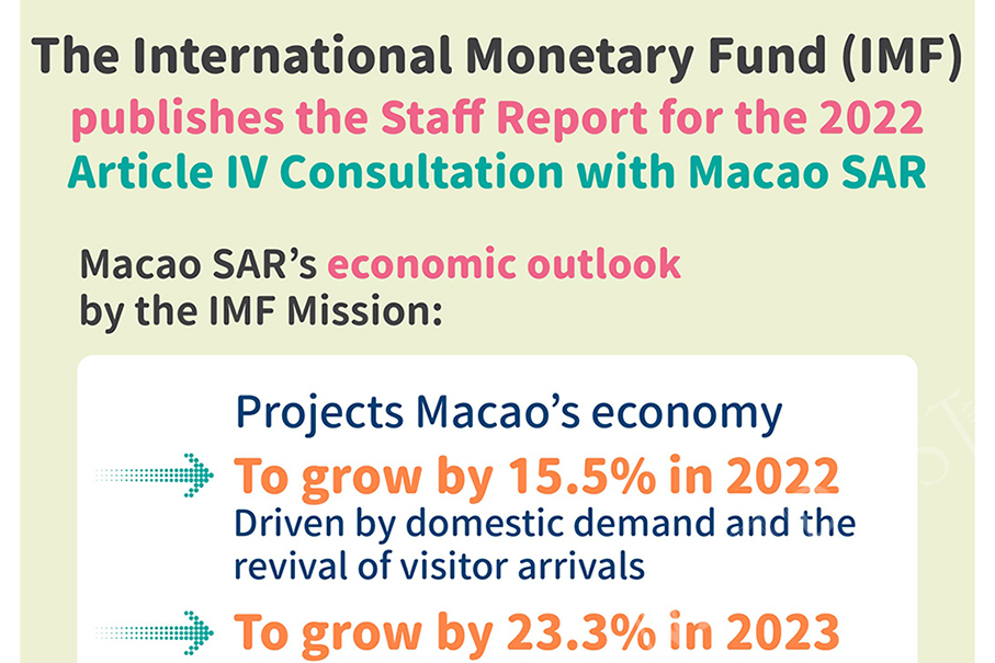 IMF praises Macau for ‘effective’ use of fiscal resources to tackle COVID-19 impact  