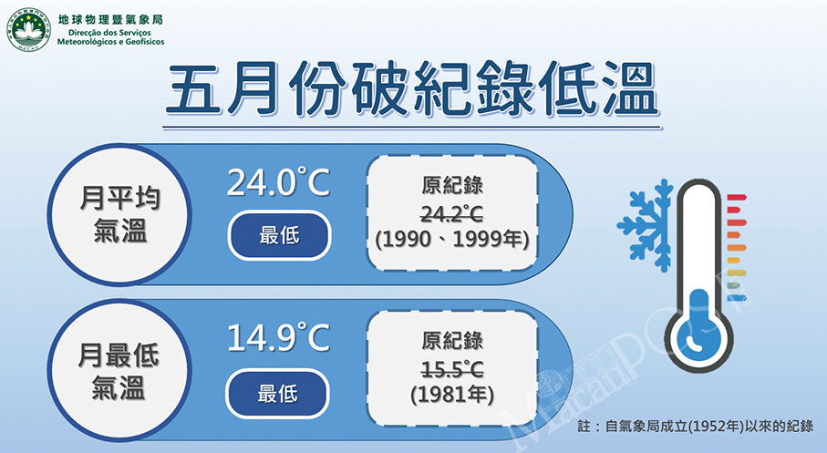 May logs month’s lowest temperatures since 1952: SMG