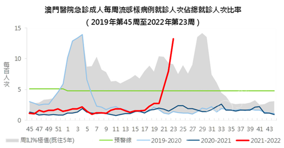 SSM logs over 1,000 flu cases this month