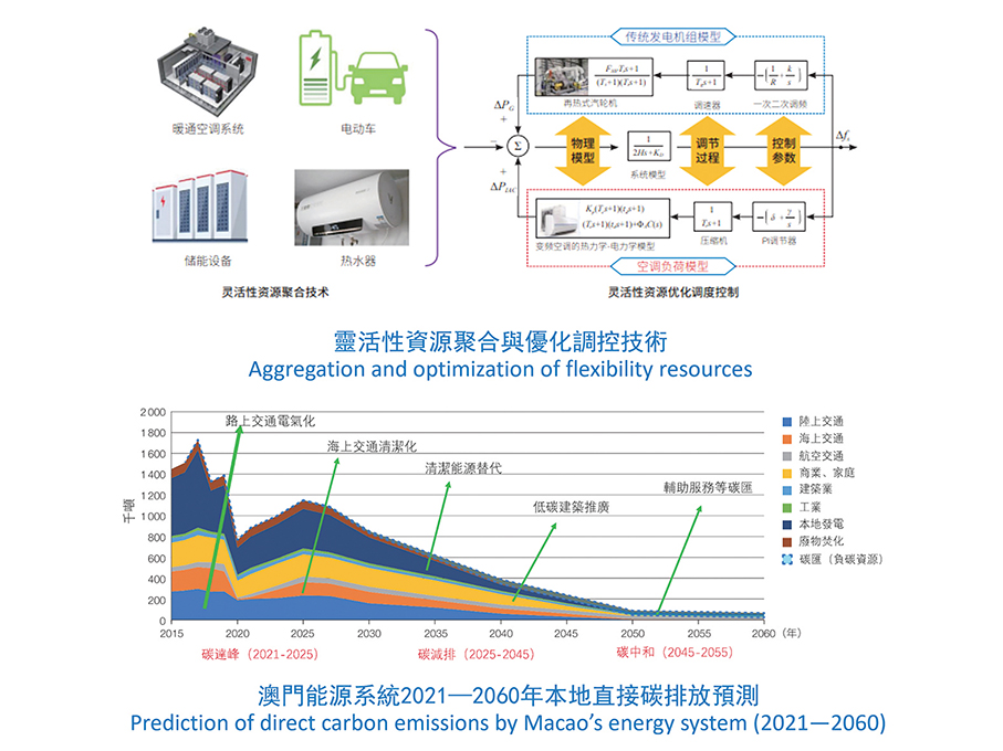 UM study proposes technical pathways to achieve carbon neutrality