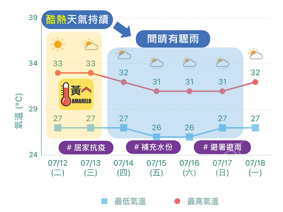 Observatory forecasts scorching weather