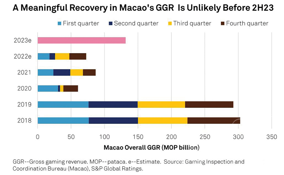 S&P cuts casinos’ revenue forecasts for 2022-23