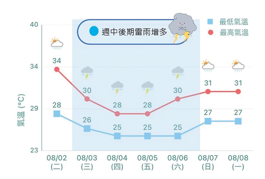 Observatory predicts more thunderstorms & showers this week