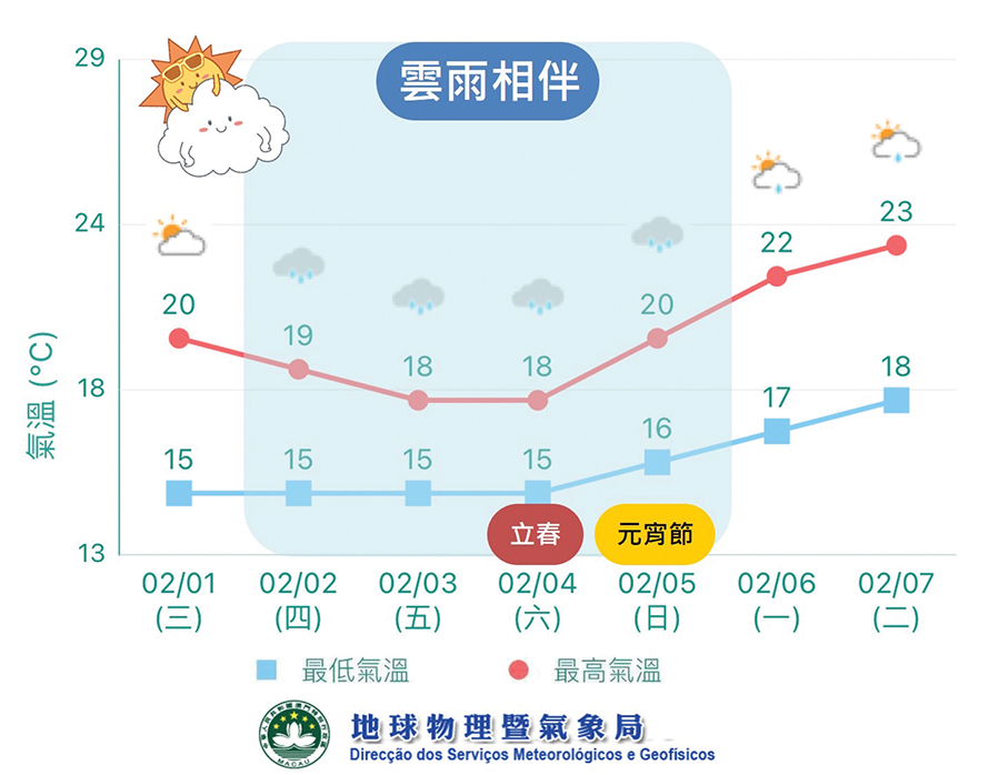 Observatory predicts cloudy & rainy weather on Fri-Sat