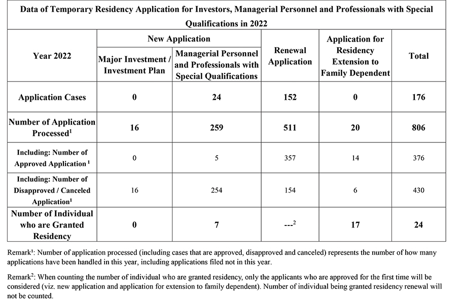 IPIM handles 806 temporary residency applications in 2022