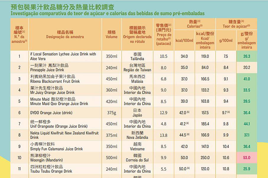 CC says nearly all pre-packed juice samples exceed daily sugar intake standard