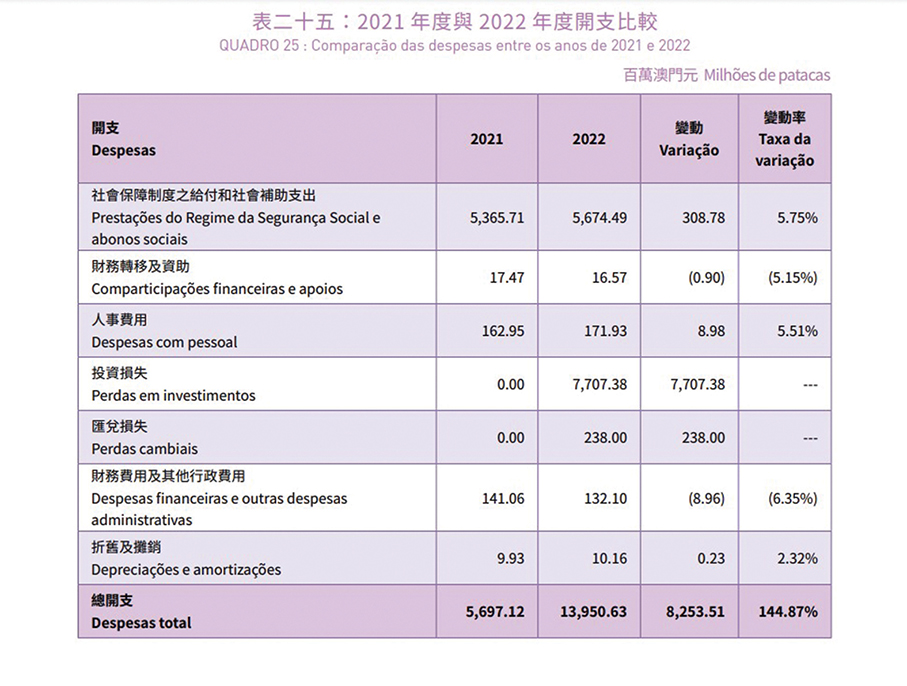 FSS makes investment profit of about 4.5 billion patacas in H1