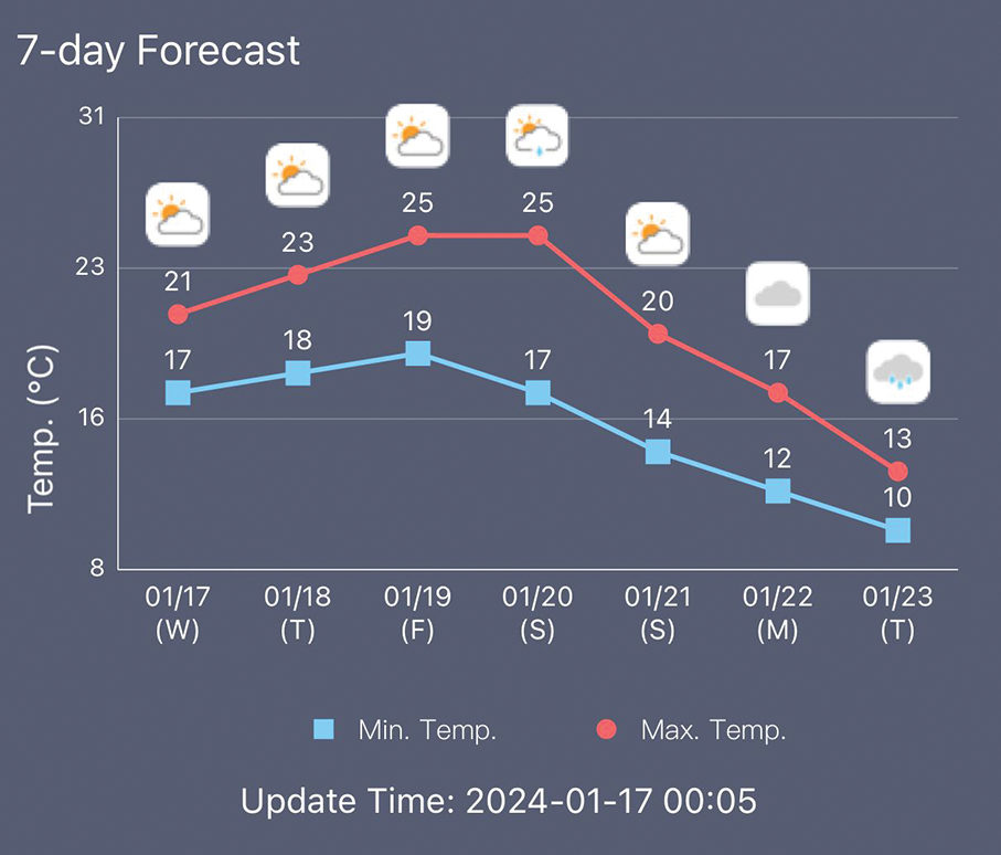 Mercury to drop to 10° Celsius next week: observatory