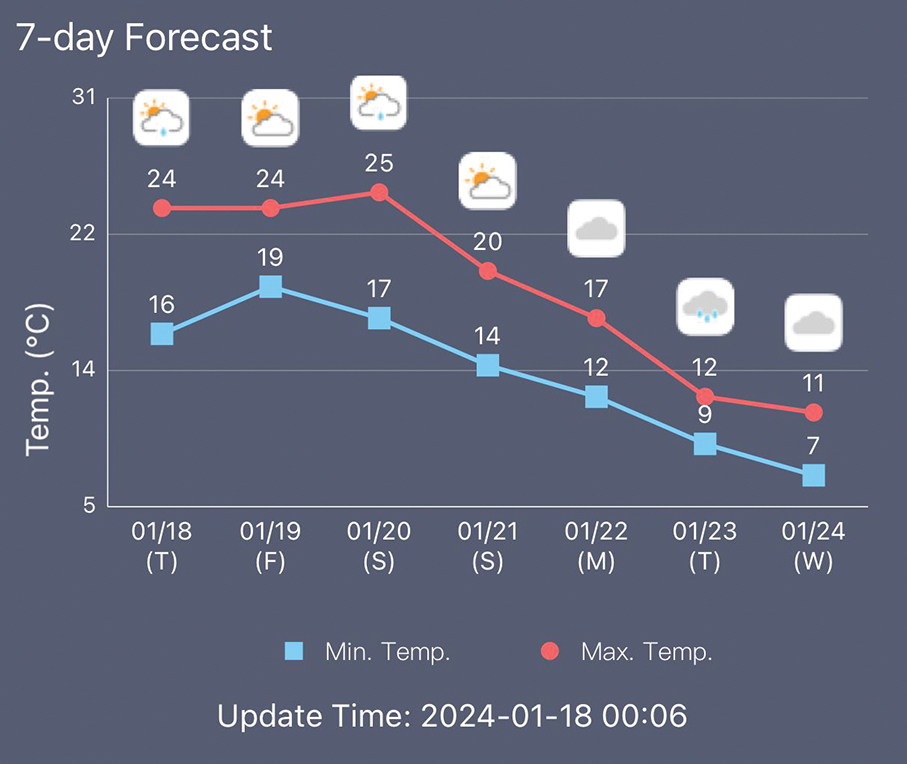 Observatory says mercury to drop to 7°C next Wednesday