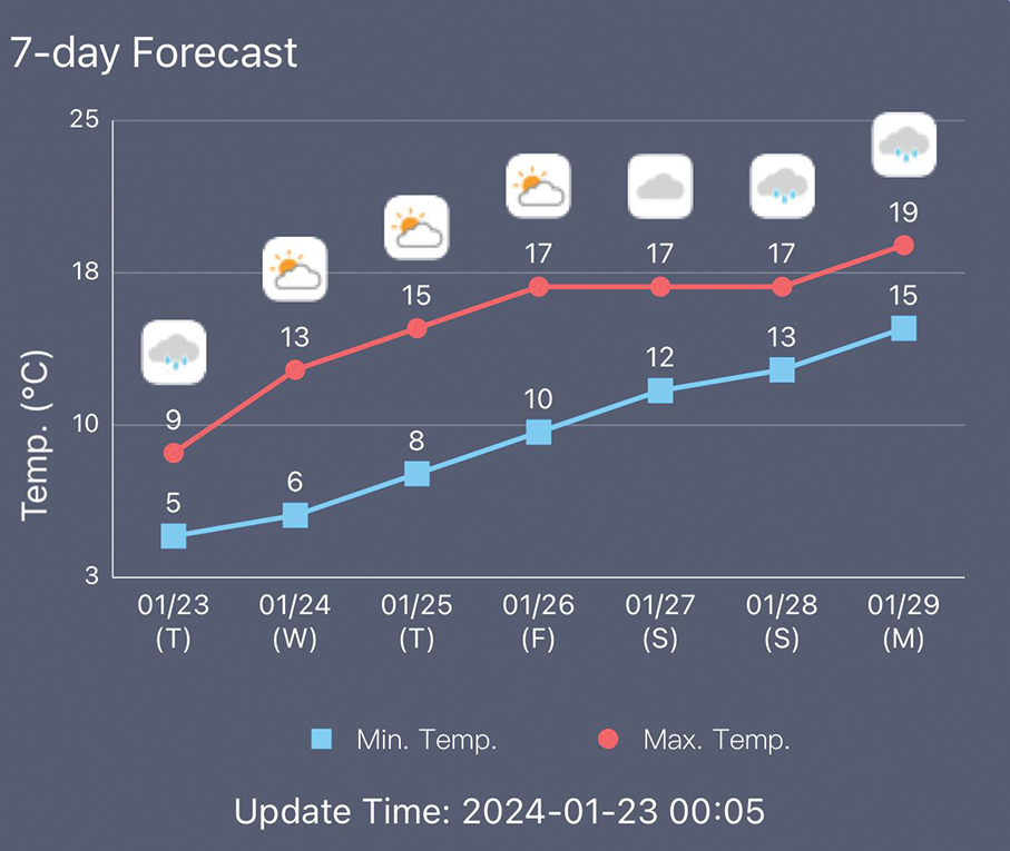 Observatory issues ‘very cold’ weather alert, mercury forecast to dip to 5°C ‘or below’