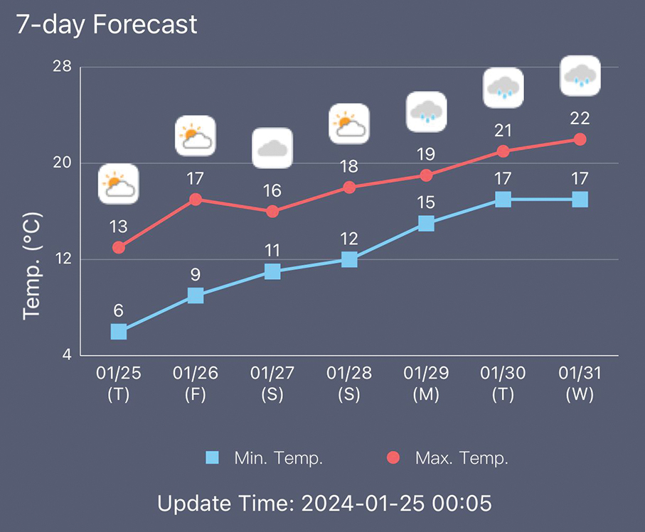 Mercury to drop to as low as 6°C today: observatory