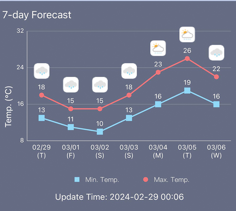 Observatory forecasts cold weather this weekend 