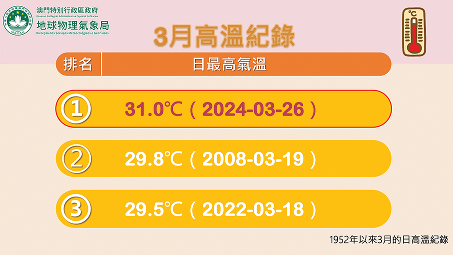 Macau's March top temperature record broken yesterday: observatory 