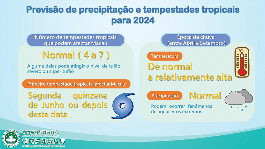 Observatory predicts 4-7 tropical cyclones this year