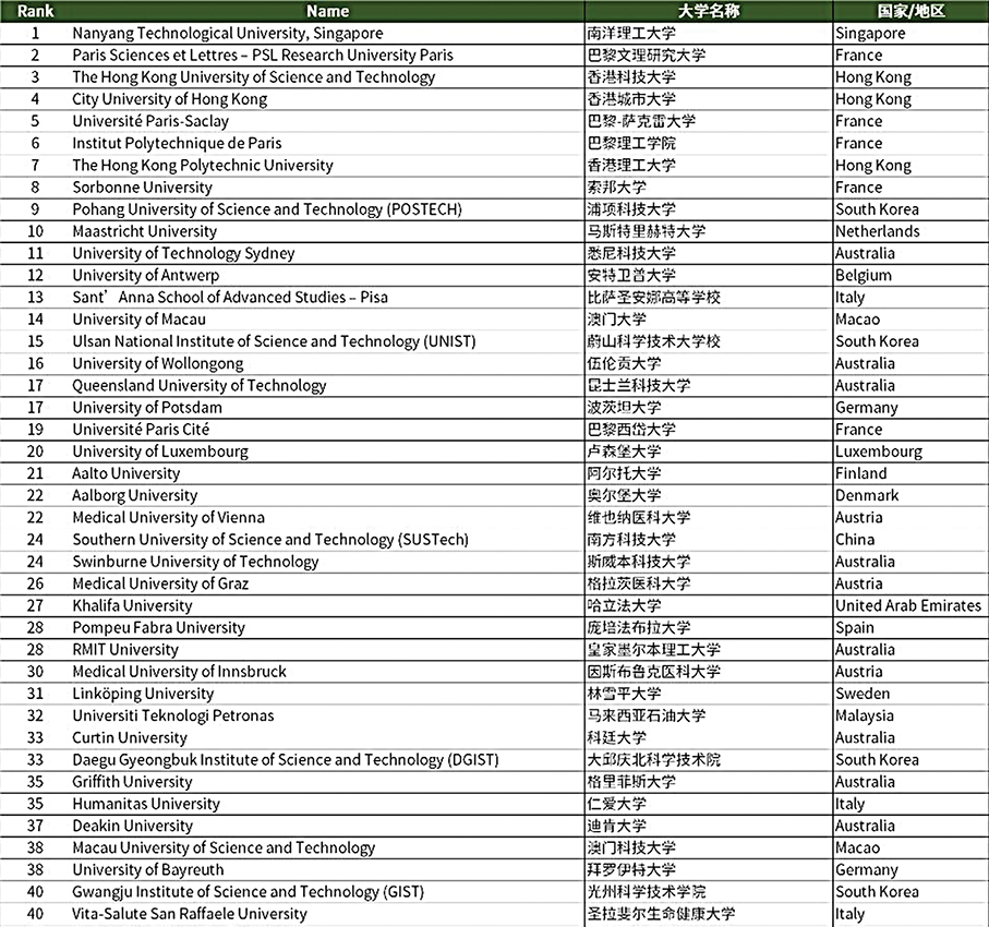 UM ranks 14th in THE 2024 World Young University Rankings