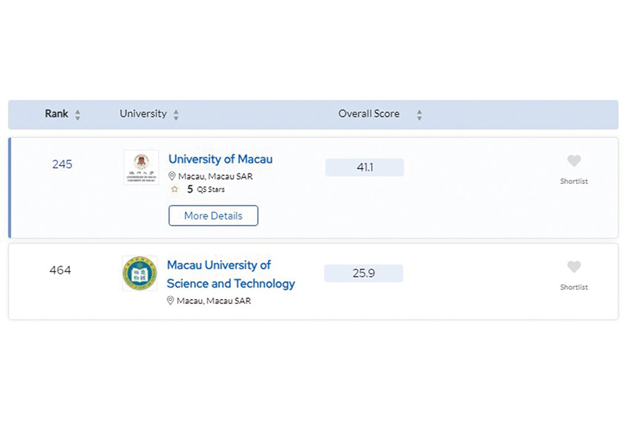 UM, MUST rise in QS global rankings: DSEDJ