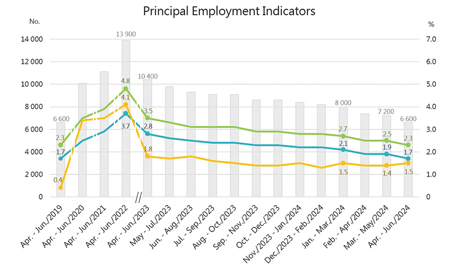 Jobless rate drops to pre-pandemic 1.7 pct in Q2