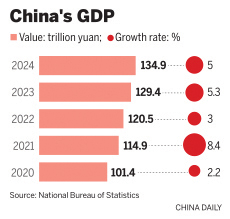 GDP growth of 5 pct hits target