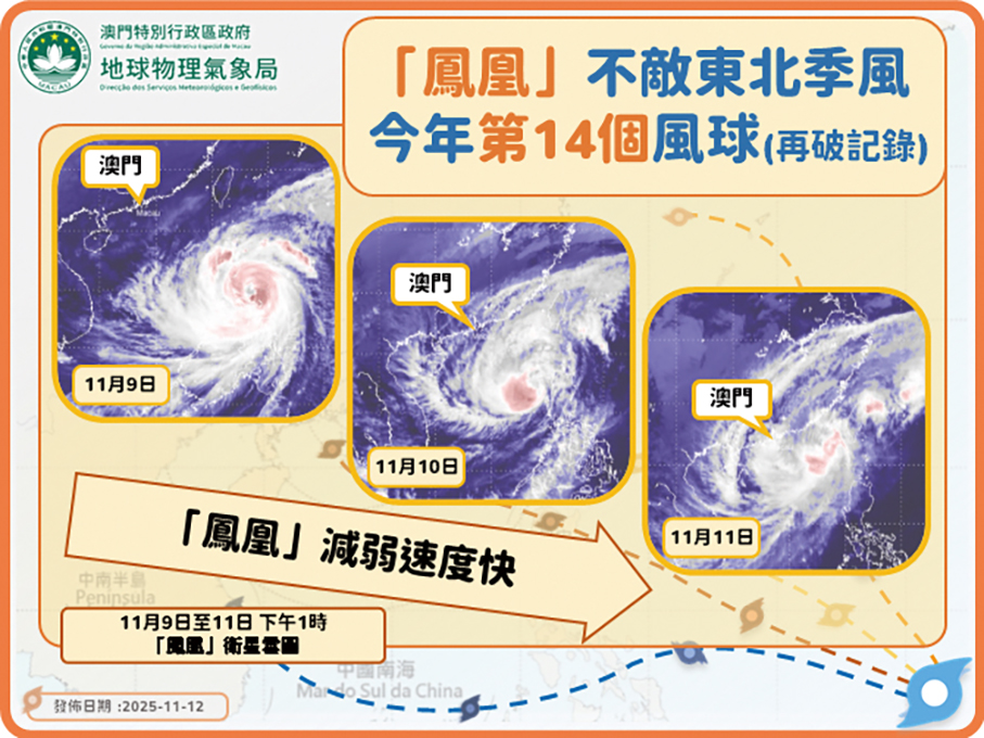 ‘Fung-wong’ breaks No. of annual storm signal records:  Macau weather station (SMG)