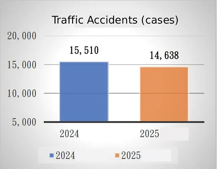 Macau police log over 14,600 traffic accidents in 2025, down 5.6 pct