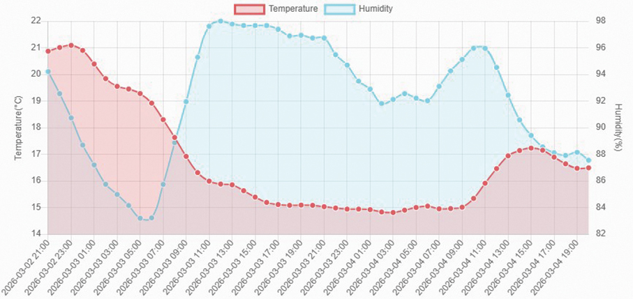 Mercury forecast to fall to 15°C this week: SMG